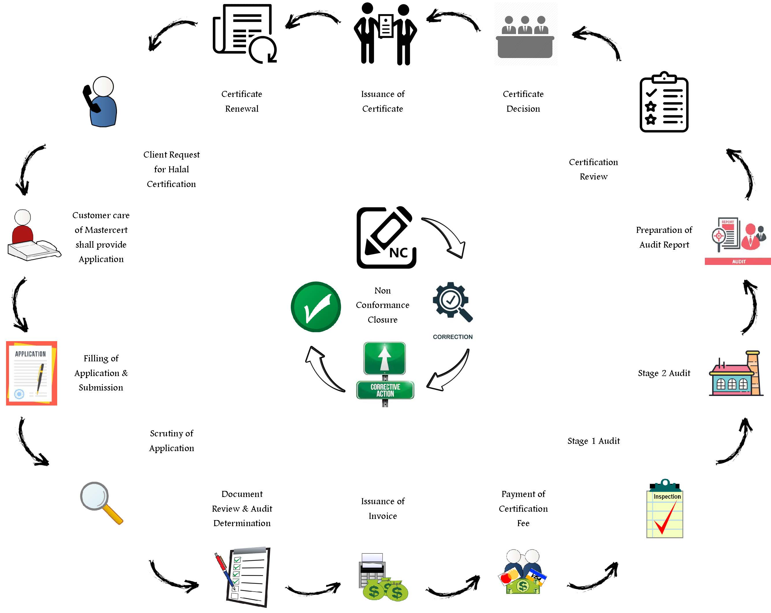 Master Cert Procedure